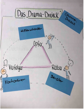 Das-Drama-Dreieck
