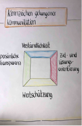 Kennzeichen-gelungener-Kommunikation